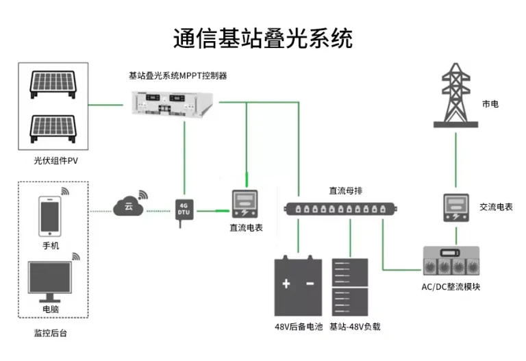 通信基站站点叠光